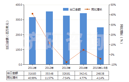 2011-2015年9月中國含一個苯并噻唑環(huán)系未經(jīng)進一步稠合的化合物(HS29342000)出口總額及增速統(tǒng)計